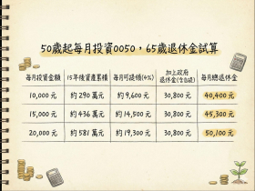 50歲存0050來得及？退休金試算方程式曝光！勞保年金＋勞退新制搭配：65歲月領5萬很好過